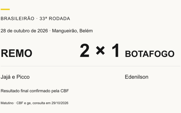 Resultado final da 33ª rodada: Remo 2, Botafogo 1; gols de Jajá e Picco para o Remo e Edenilson para o Botafogo.