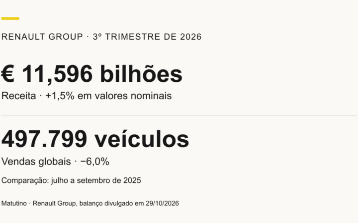 Receita de 11,596 bilhões de euros, alta nominal de 1,5%, e 497.799 veículos, queda de 6%, no terceiro trimestre de 2026 ante 2025.