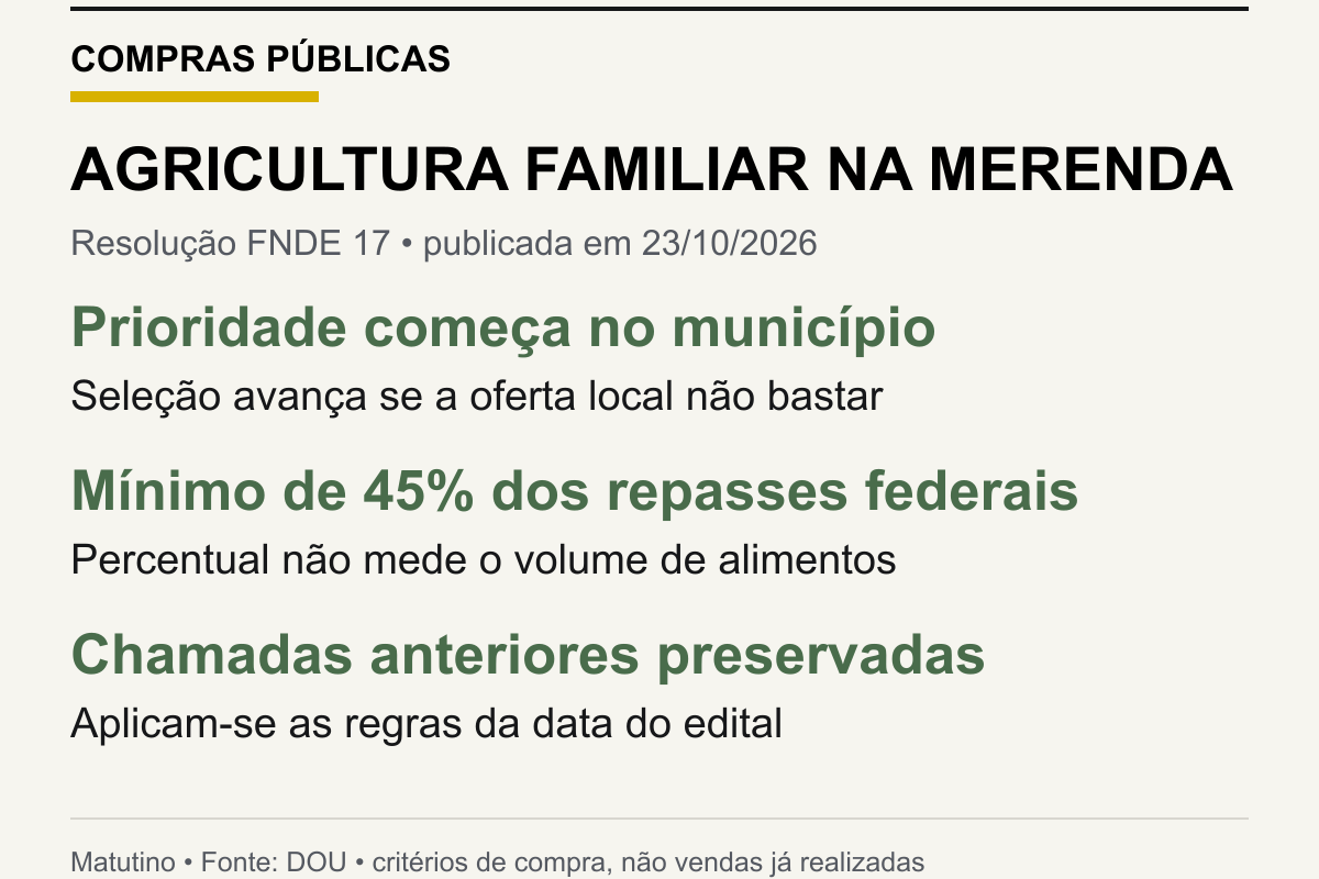 Infográfico: AGRICULTURA FAMILIAR NA MERENDA. Prioridade começa no município; Seleção avança se a oferta local não bastar. Mínimo de 45% dos repasses federais; Percentual não mede o volume de alimentos. Chamadas anteriores preservadas; Aplicam-se as regras da data do edital.
