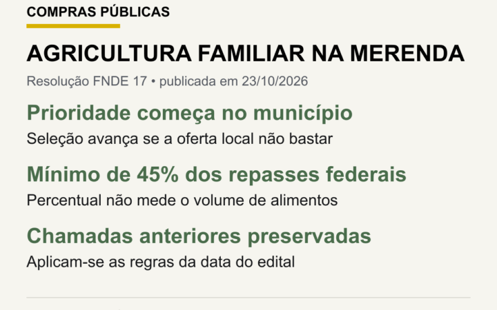 Infográfico: AGRICULTURA FAMILIAR NA MERENDA. Prioridade começa no município; Seleção avança se a oferta local não bastar. Mínimo de 45% dos repasses federais; Percentual não mede o volume de alimentos. Chamadas anteriores preservadas; Aplicam-se as regras da data do edital.