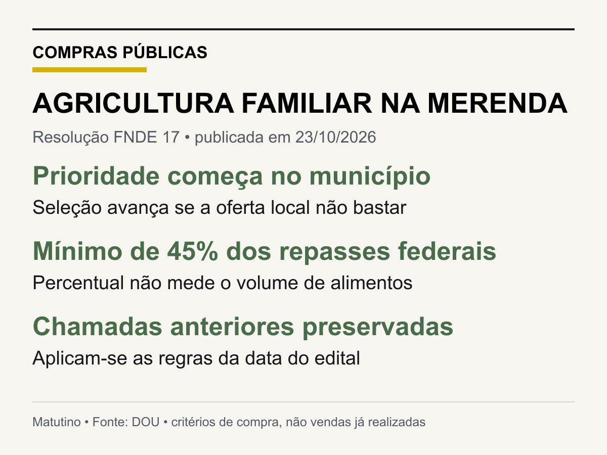 Infográfico: AGRICULTURA FAMILIAR NA MERENDA. Prioridade começa no município; Seleção avança se a oferta local não bastar. Mínimo de 45% dos repasses federais; Percentual não mede o volume de alimentos. Chamadas anteriores preservadas; Aplicam-se as regras da data do edital.
