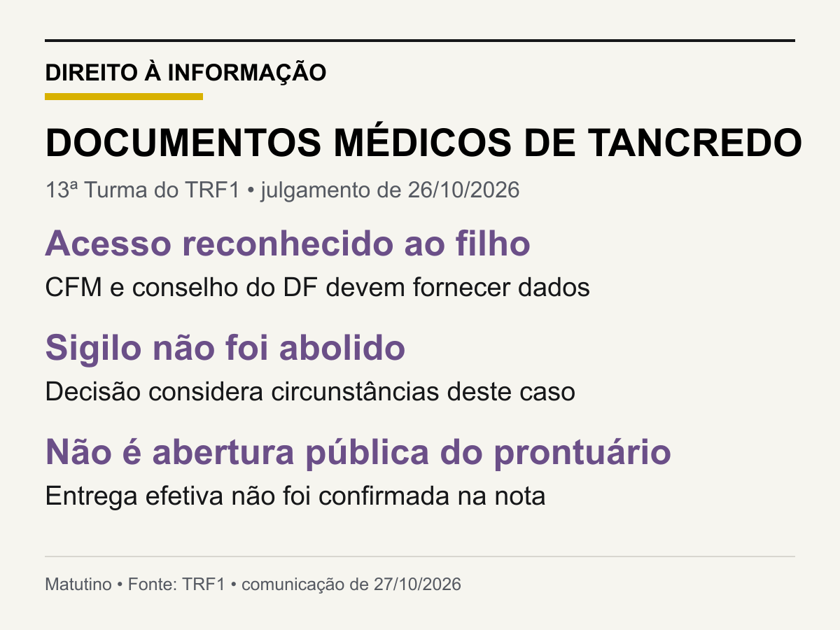 Infográfico: DOCUMENTOS MÉDICOS DE TANCREDO. Acesso reconhecido ao filho; CFM e conselho do DF devem fornecer dados. Sigilo não foi abolido; Decisão considera circunstâncias deste caso. Não é abertura pública do prontuário; Entrega efetiva não foi confirmada na nota.