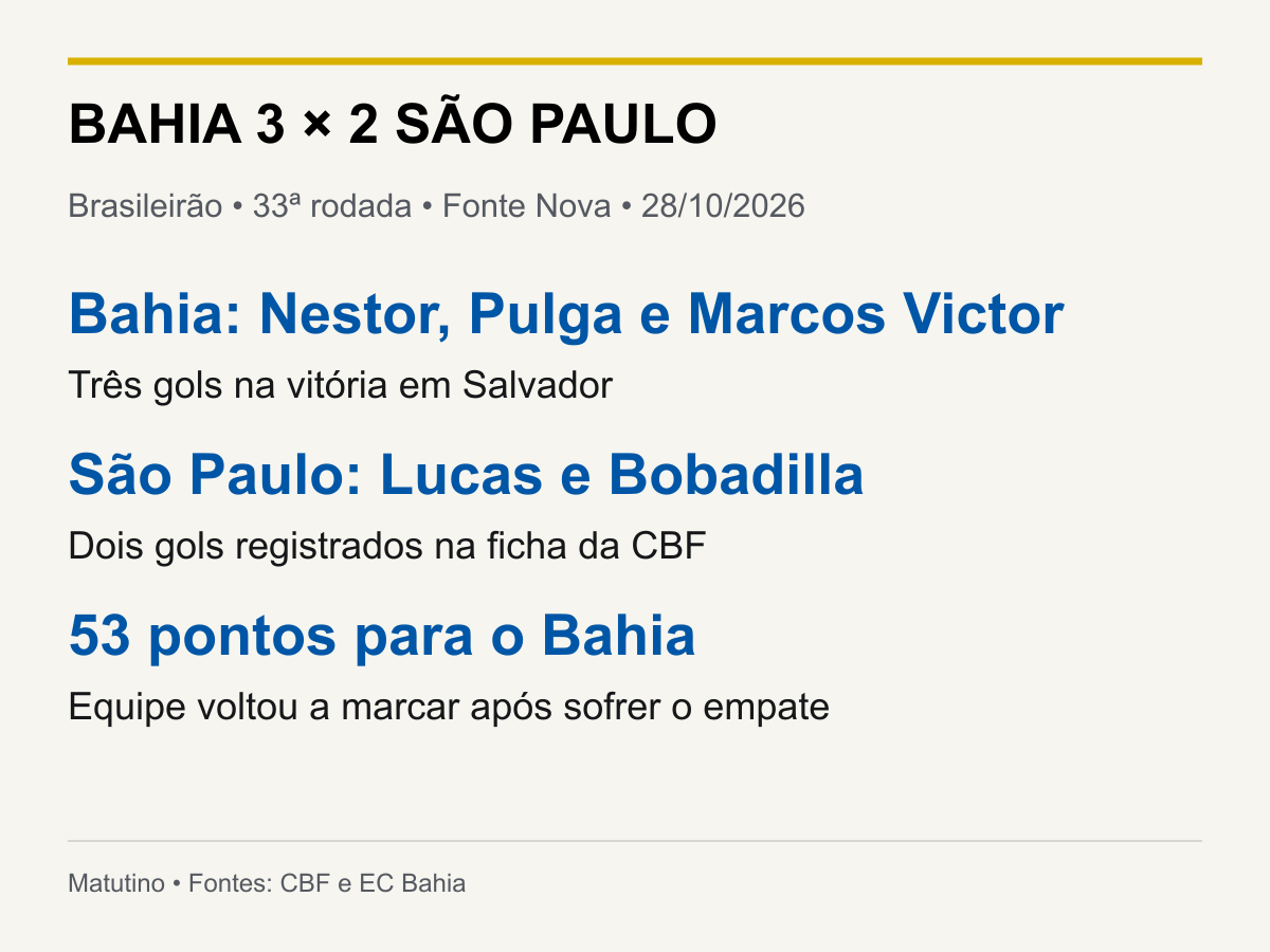 Infográfico: BAHIA 3 × 2 SÃO PAULO. Bahia: Nestor, Pulga e Marcos Victor; Três gols na vitória em Salvador. São Paulo: Lucas e Bobadilla; Dois gols registrados na ficha da CBF. 53 pontos para o Bahia; Equipe voltou a marcar após sofrer o empate.