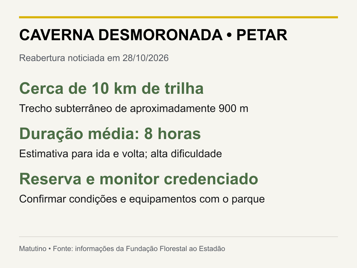 Infográfico: CAVERNA DESMORONADA • PETAR. Cerca de 10 km de trilha; Trecho subterrâneo de aproximadamente 900 m. Duração média: 8 horas; Estimativa para ida e volta; alta dificuldade. Reserva e monitor credenciado; Confirmar condições e equipamentos com o parque.