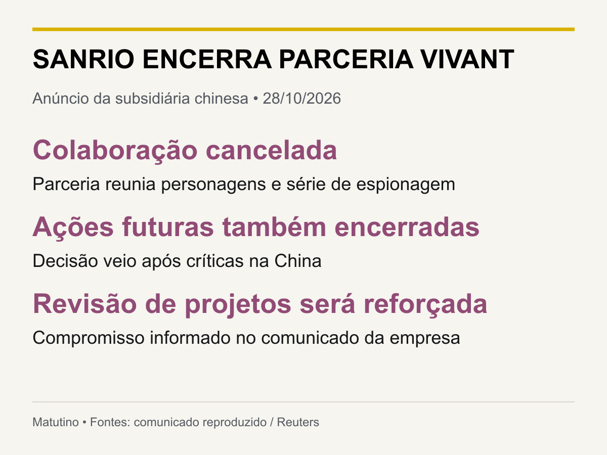 Infográfico: SANRIO ENCERRA PARCERIA VIVANT. Colaboração cancelada; Parceria reunia personagens e série de espionagem. Ações futuras também encerradas; Decisão veio após críticas na China. Revisão de projetos será reforçada; Compromisso informado no comunicado da empresa.