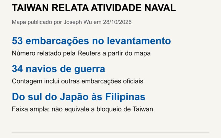Infográfico: TAIWAN RELATA ATIVIDADE NAVAL. 53 embarcações no levantamento; Número relatado pela Reuters a partir do mapa. 34 navios de guerra; Contagem inclui outras embarcações oficiais. Do sul do Japão às Filipinas; Faixa ampla; não equivale a bloqueio de Taiwan.