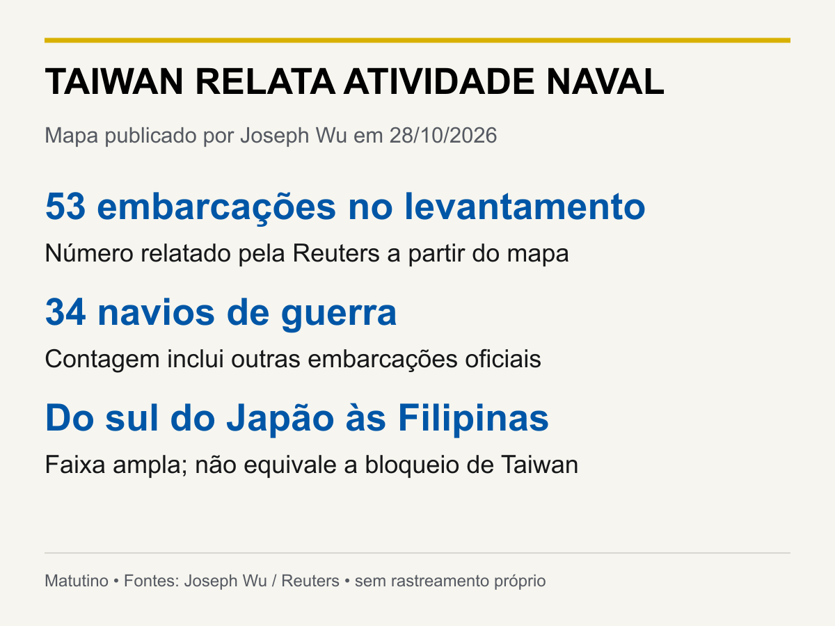 Infográfico: TAIWAN RELATA ATIVIDADE NAVAL. 53 embarcações no levantamento; Número relatado pela Reuters a partir do mapa. 34 navios de guerra; Contagem inclui outras embarcações oficiais. Do sul do Japão às Filipinas; Faixa ampla; não equivale a bloqueio de Taiwan.