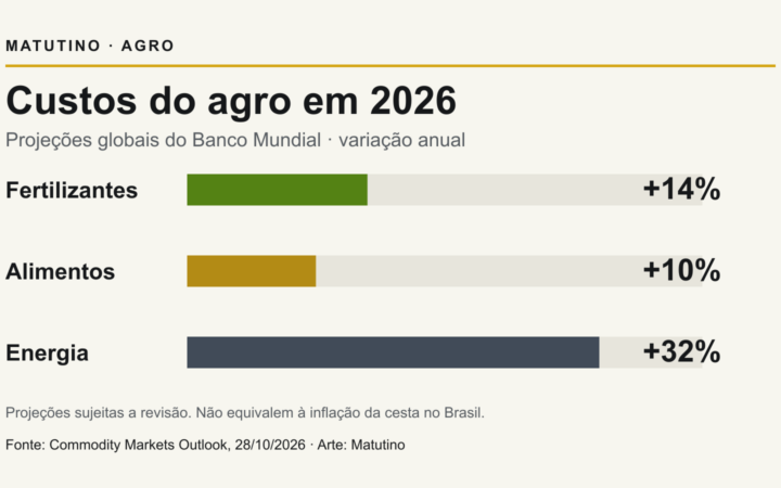 Infográfico do Matutino com projeções do Banco Mundial para 2026: fertilizantes mais 14%, alimentos mais 10% e energia mais 32%, comparados a 2025.