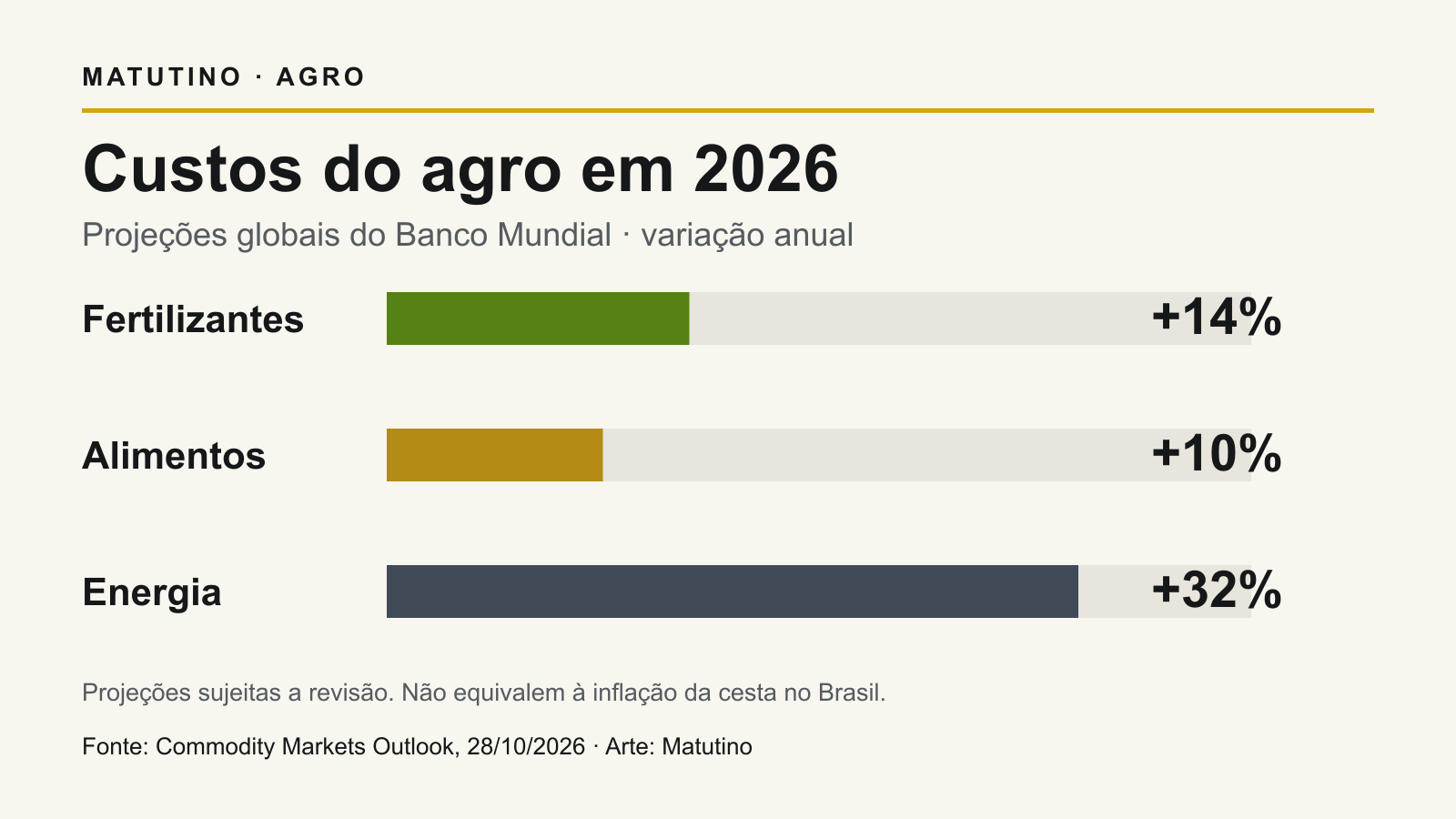 Infográfico do Matutino com projeções do Banco Mundial para 2026: fertilizantes mais 14%, alimentos mais 10% e energia mais 32%, comparados a 2025.