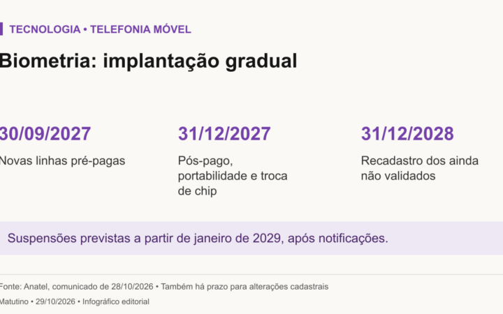 Prazos de biometria: novas linhas pré-pagas até 30 de setembro de 2027; pós-pago, portabilidade e troca de chip até 31 de dezembro de 2027; recadastro até 31 de dezembro de 2028. Suspensões a partir de janeiro de 2029, respeitadas notificações.
