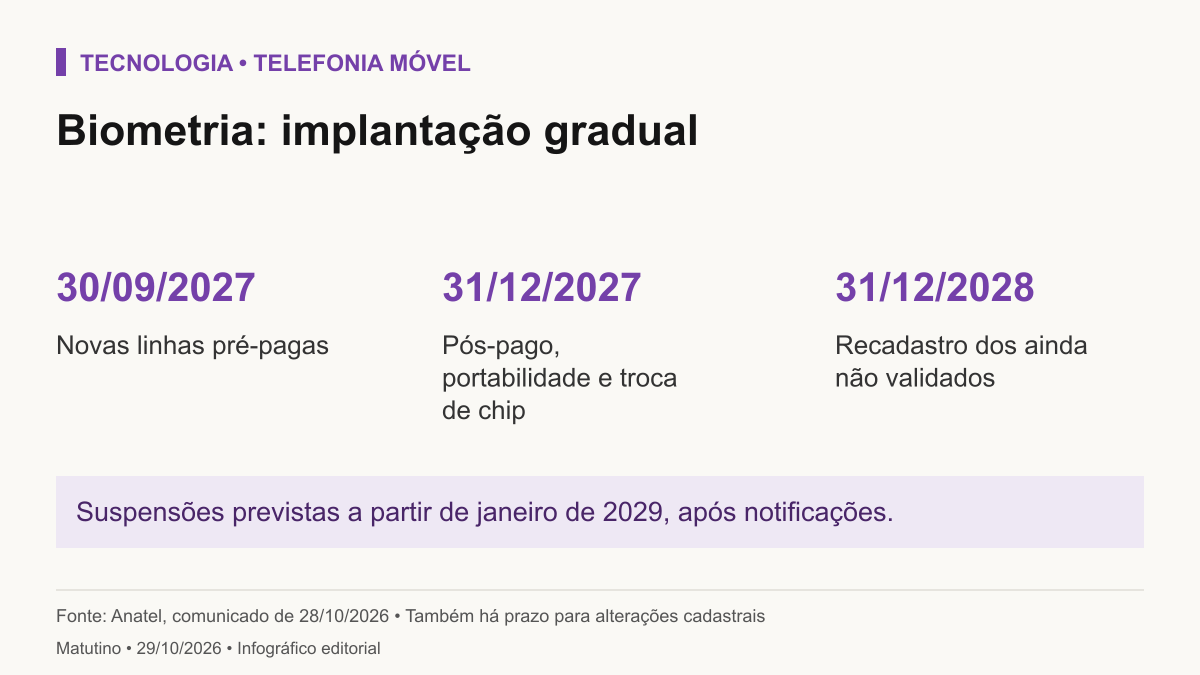 Prazos de biometria: novas linhas pré-pagas até 30 de setembro de 2027; pós-pago, portabilidade e troca de chip até 31 de dezembro de 2027; recadastro até 31 de dezembro de 2028. Suspensões a partir de janeiro de 2029, respeitadas notificações.