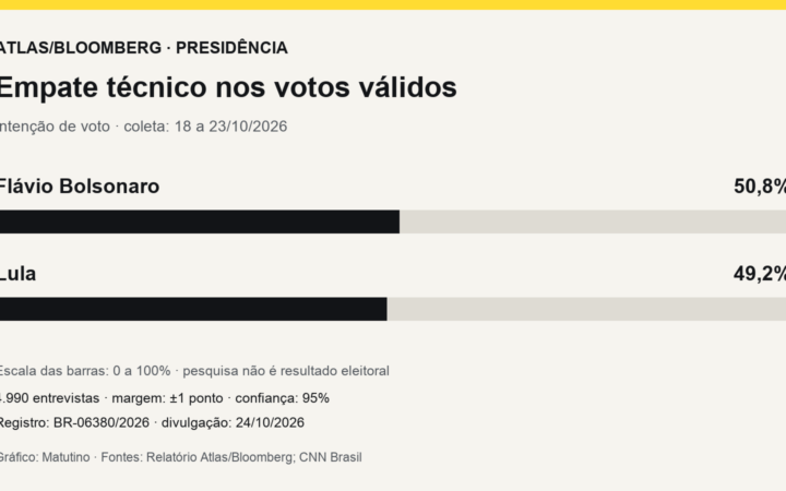 Gráfico Atlas/Bloomberg: Flávio Bolsonaro e Lula têm respectivamente 50,8% e 49,2% dos votos válidos, em empate técnico.