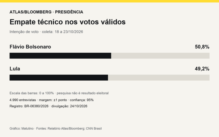 Gráfico Atlas/Bloomberg: Flávio Bolsonaro e Lula têm respectivamente 50,8% e 49,2% dos votos válidos, em empate técnico.