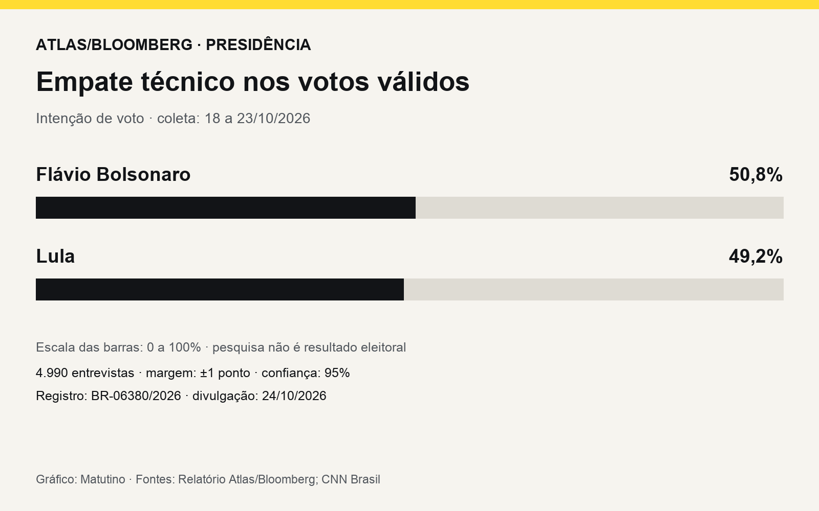 Gráfico Atlas/Bloomberg: Flávio Bolsonaro e Lula têm respectivamente 50,8% e 49,2% dos votos válidos, em empate técnico.