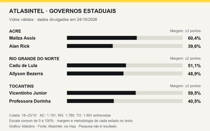 Gráfico AtlasIntel: Acre, Mailza 60,4% e Alan Rick 39,6%; RN, Cadu 51,1% e Allyson 48,9%; Tocantins, Vicentinho 59,5% e Dorinha 40,5%.