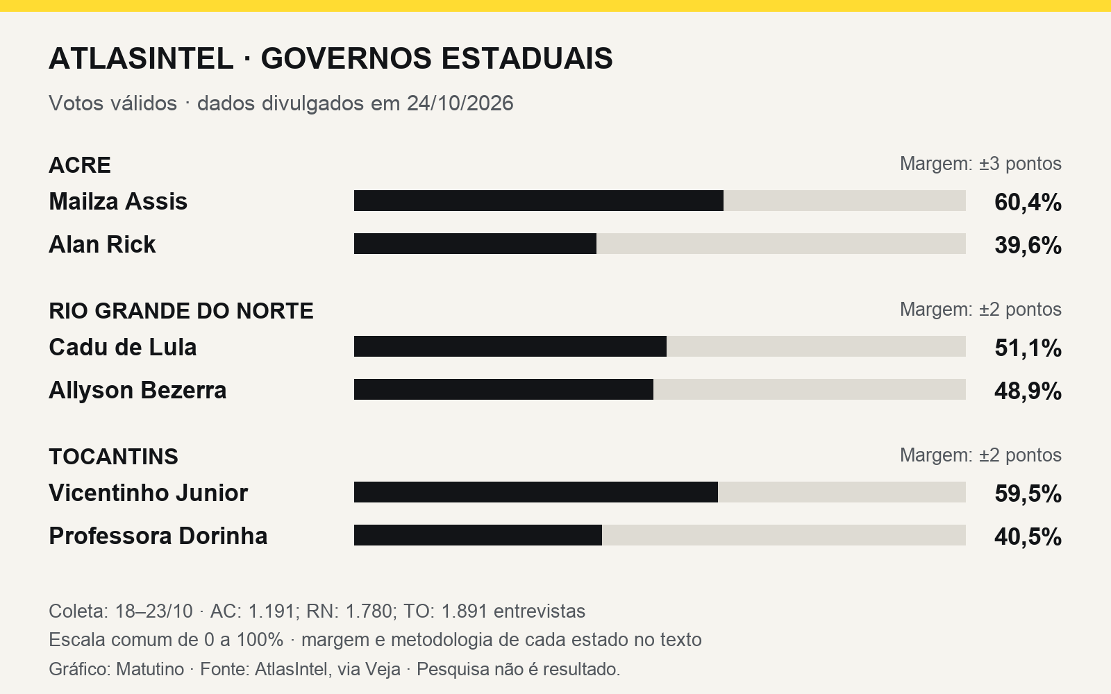 Gráfico AtlasIntel: Acre, Mailza 60,4% e Alan Rick 39,6%; RN, Cadu 51,1% e Allyson 48,9%; Tocantins, Vicentinho 59,5% e Dorinha 40,5%.
