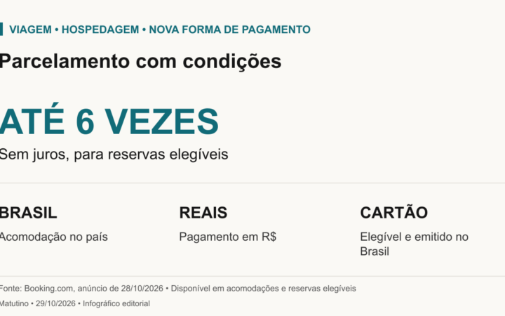 Booking.com anunciou até seis parcelas sem juros para reservas elegíveis: acomodação no Brasil, pagamento em reais e cartão de crédito elegível emitido no país. Não vale para todas as hospedagens.