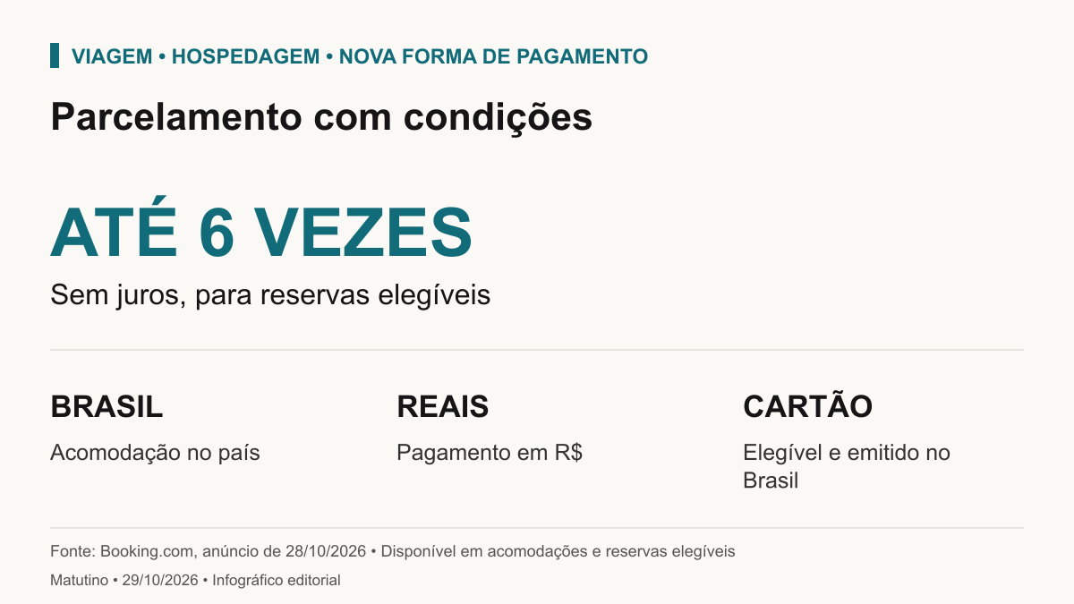 Booking.com anunciou até seis parcelas sem juros para reservas elegíveis: acomodação no Brasil, pagamento em reais e cartão de crédito elegível emitido no país. Não vale para todas as hospedagens.