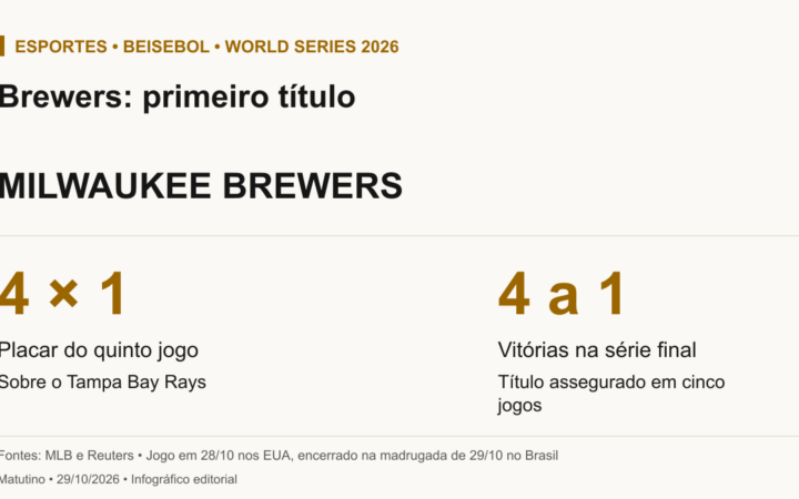 Milwaukee Brewers conquistou seu primeiro título da World Series. Venceu o quinto jogo por 4 a 1 e a série de melhor de sete contra Tampa Bay Rays por quatro vitórias a uma.