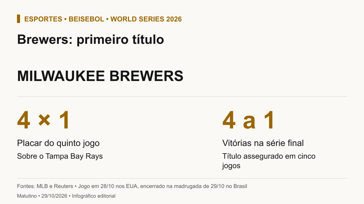 Milwaukee Brewers conquistou seu primeiro título da World Series. Venceu o quinto jogo por 4 a 1 e a série de melhor de sete contra Tampa Bay Rays por quatro vitórias a uma.