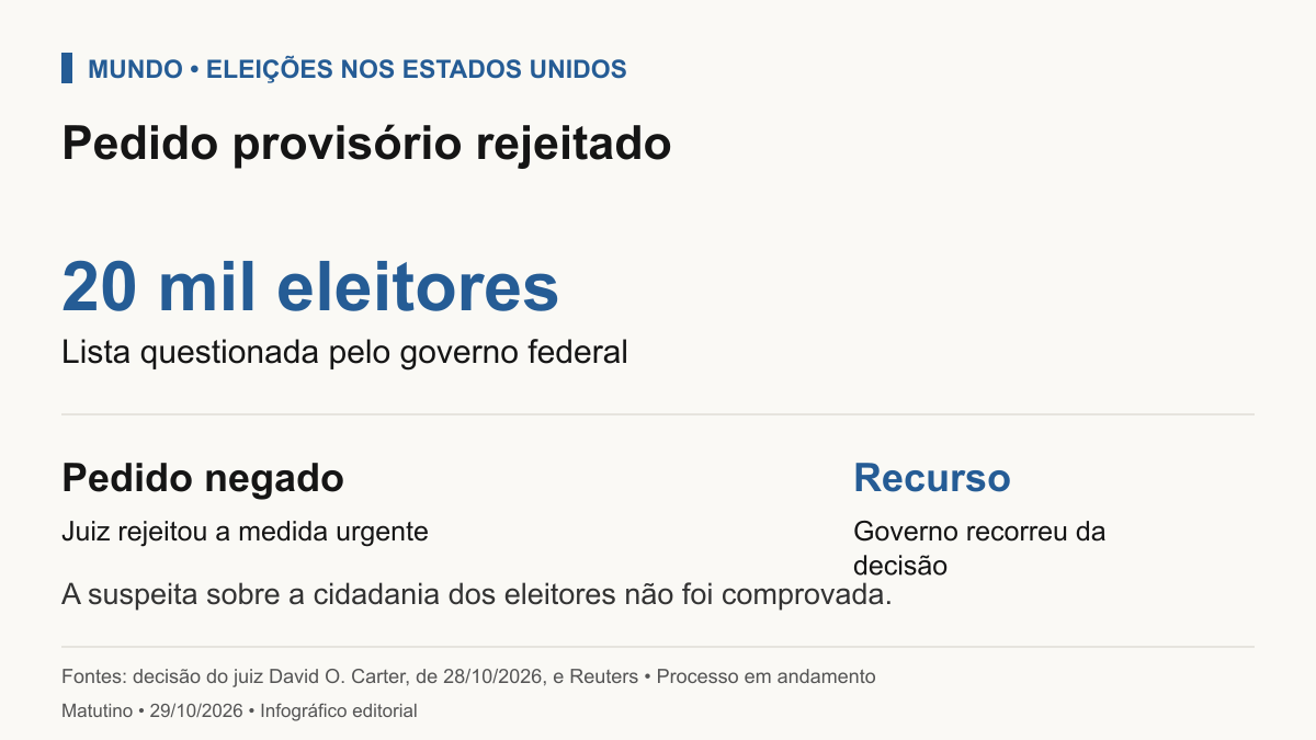 Pedido para bloquear ou separar votos de mais de 20 mil eleitores questionados pelo governo foi rejeitado. Governo recorreu. A suspeita de cidadania não foi comprovada.