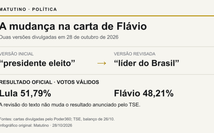 Versão inicial da carta de Flávio usa presidente eleito; revisão usa líder do Brasil. Resultado oficial do TSE: Lula51,79%, Flávio48,21%.