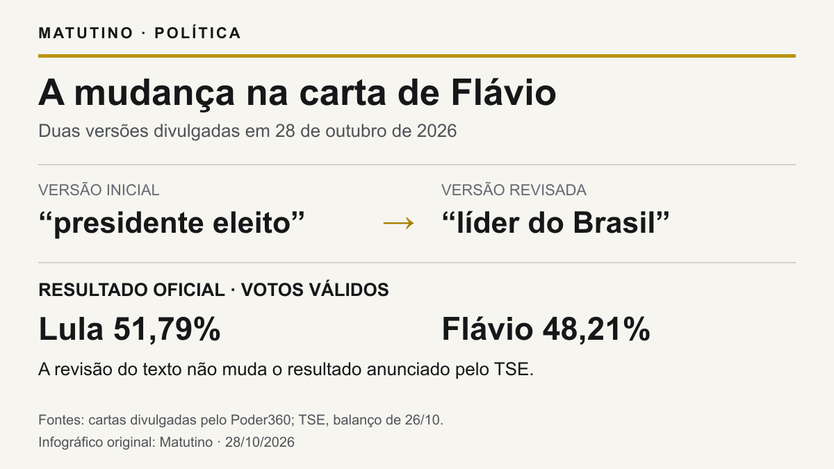 Comparação das duas versões da carta de Flávio com o resultado oficial do TSE: Lula51,79% e Flávio48,21%.