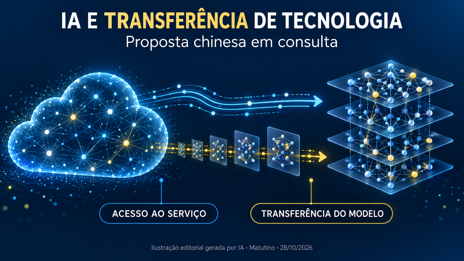 Diagrama conceitual com nuvem e camadas de um modelo de IA, distinguindo acesso ao serviço e transferência de tecnologia. Proposta chinesa em consulta.