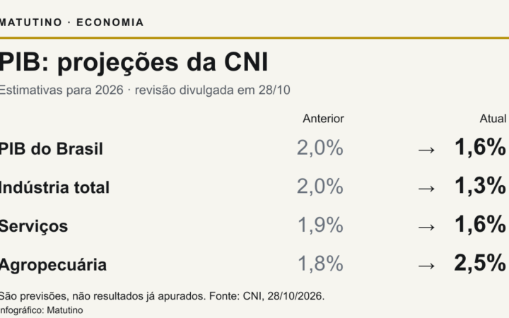 Infográfico com previsões anteriores e atuais daCNI:PIB2para1,6%;indústria2para1,3%;serviços1,9para1,6%;agropecuária1,8para2,5%. Previsões, não resultados realizados.