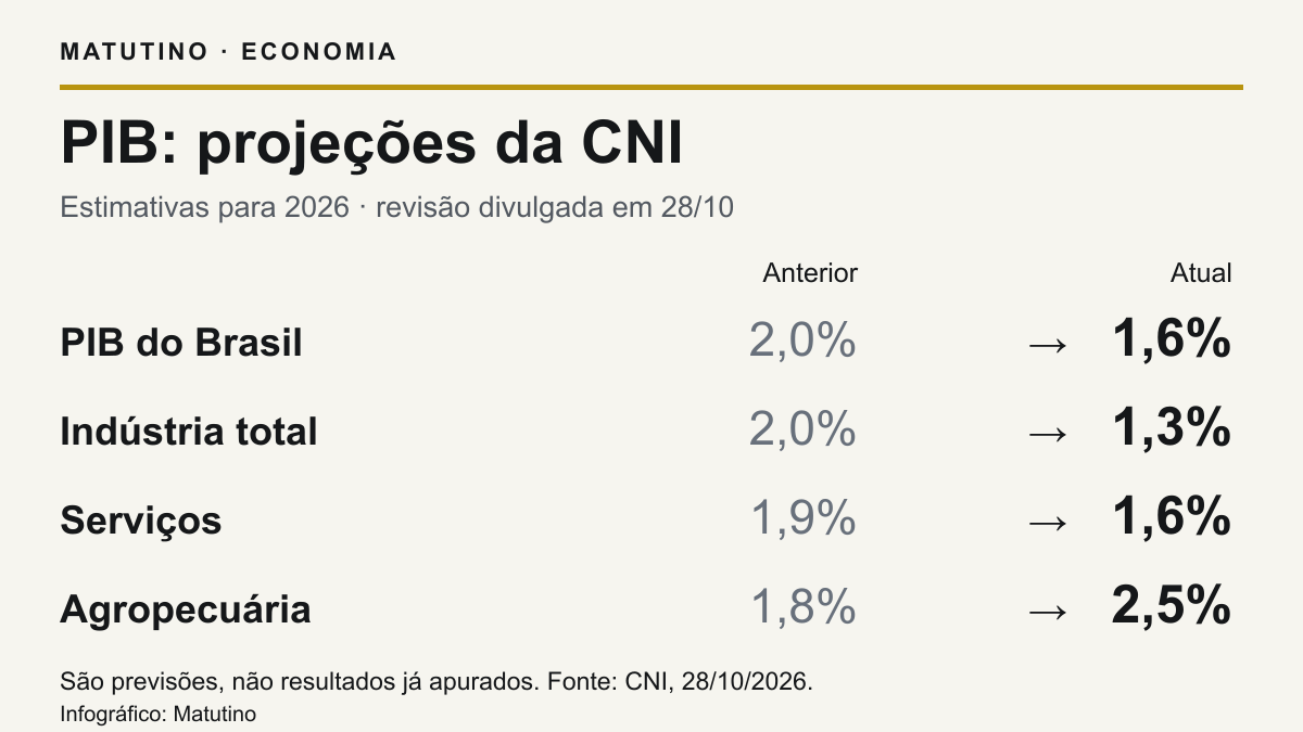 Projeções da CNI para2026: PIB1,6%, indústria1,3%, transformação menos0,7%, serviços1,6%, agropecuária2,5%.