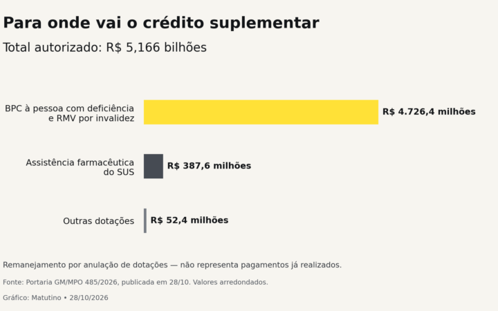 Gráfico de crédito suplementar: R$ 4.726,4 milhões para BPC e RMV, R$ 387,6 milhões para assistência farmacêutica do SUS e R$ 52,4 milhões para outras dotações.
