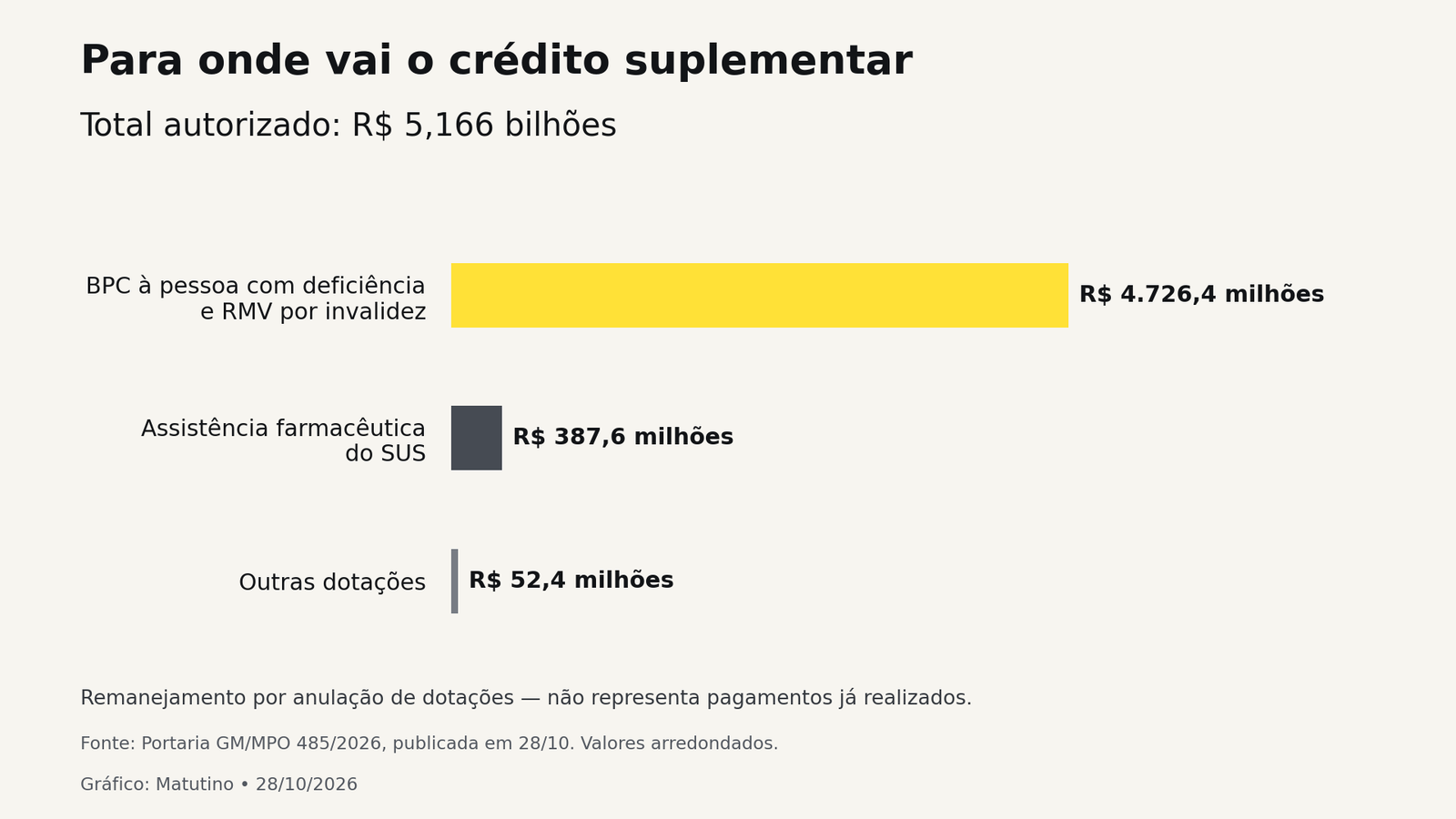 Gráfico de crédito suplementar: R$ 4.726,4 milhões para BPC e RMV, R$ 387,6 milhões para assistência farmacêutica do SUS e R$ 52,4 milhões para outras dotações.