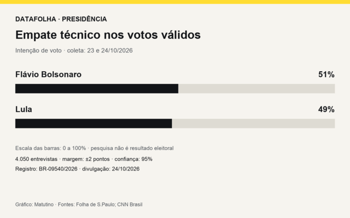 Gráfico Datafolha: Flávio Bolsonaro e Lula têm respectivamente 51% e 49% dos votos válidos, em empate técnico.