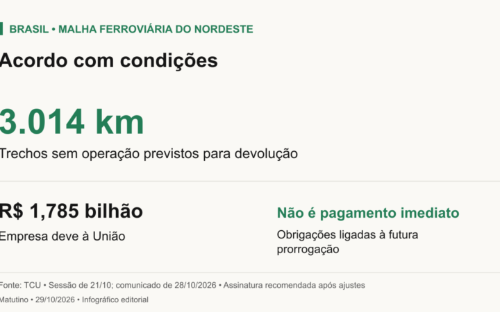 Acordo prevê devolução de 3.014 quilômetros ferroviários sem operação. Indenização de R$ 1,785 bilhão é devida pela concessionária à União; não significa pagamento já realizado.