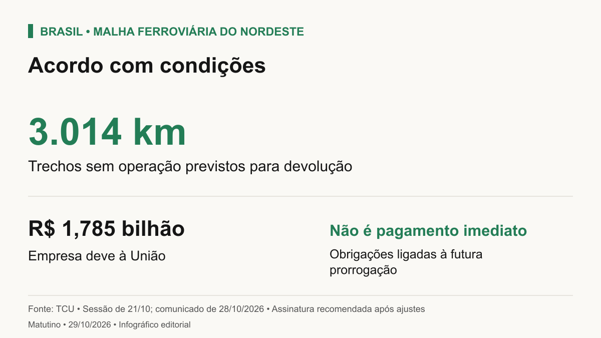 Acordo prevê devolução de 3.014 quilômetros ferroviários sem operação. Indenização de R$ 1,785 bilhão é devida pela concessionária à União; não significa pagamento já realizado.