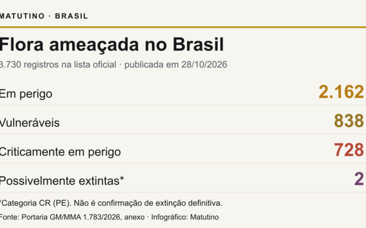 Lista de3730registros:2162em perigo,838vulneráveis,728criticamente em perigo,2possivelmente extintasCRPE. Possivelmenteextinta não é extinção confirmada.