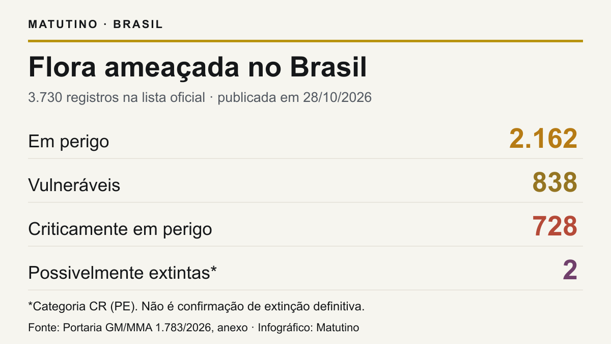 Lista de3730registros:2162em perigo,838vulneráveis,728criticamente em perigo,2possivelmente extintasCRPE. Possivelmenteextinta não é extinção confirmada.