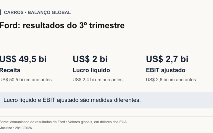 Tabela editorial de resultados globais da Ford: receita US$49,5bilhões, lucro líquido US$2bilhões e EBIT ajustado US$2,7bilhões, medidas distintas.