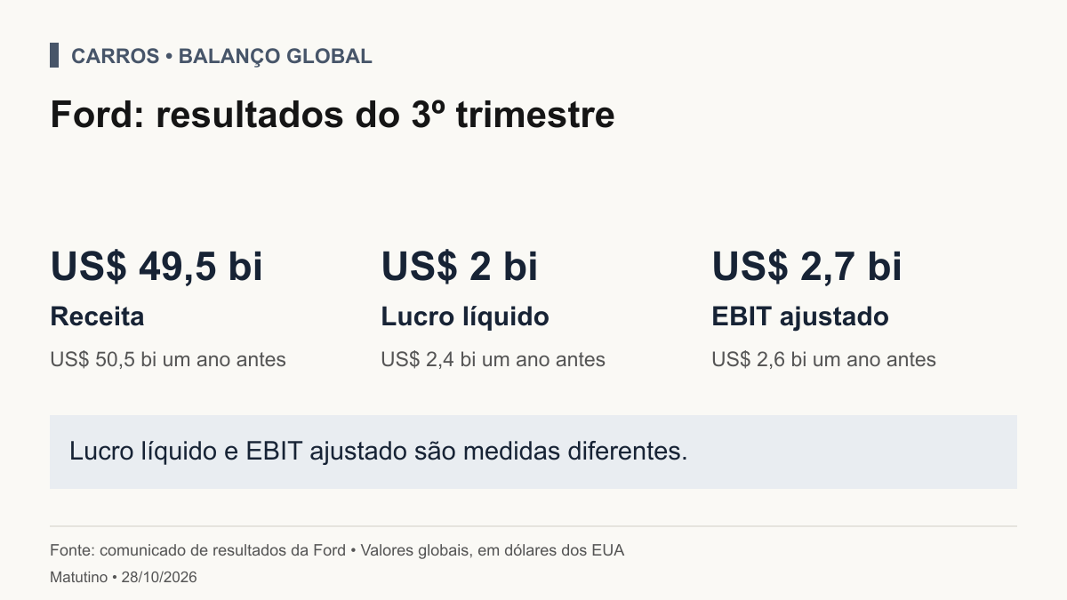 Tabela editorial de resultados globais da Ford: receita US$49,5bilhões, lucro líquido US$2bilhões e EBIT ajustado US$2,7bilhões, medidas distintas.