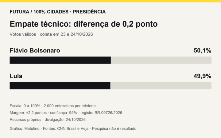 Gráfico Futura: Flávio Bolsonaro com 50,1% e Lula com 49,9% dos votos válidos, em empate técnico.