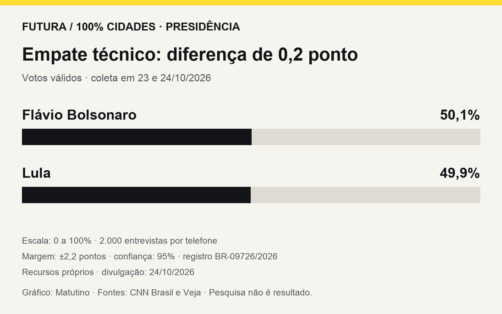 Gráfico Futura: Flávio Bolsonaro com 50,1% e Lula com 49,9% dos votos válidos, em empate técnico.