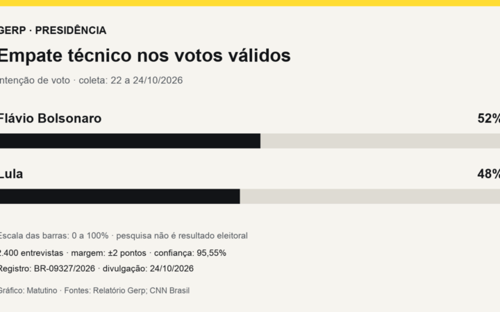 Gráfico Gerp: Flávio Bolsonaro e Lula têm respectivamente 52% e 48% dos votos válidos, em empate técnico.