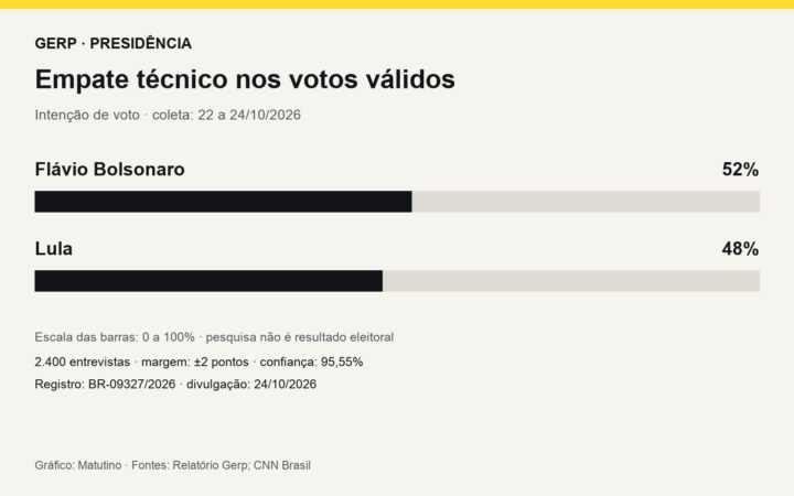 Gráfico Gerp: Flávio Bolsonaro e Lula têm respectivamente 52% e 48% dos votos válidos, em empate técnico.