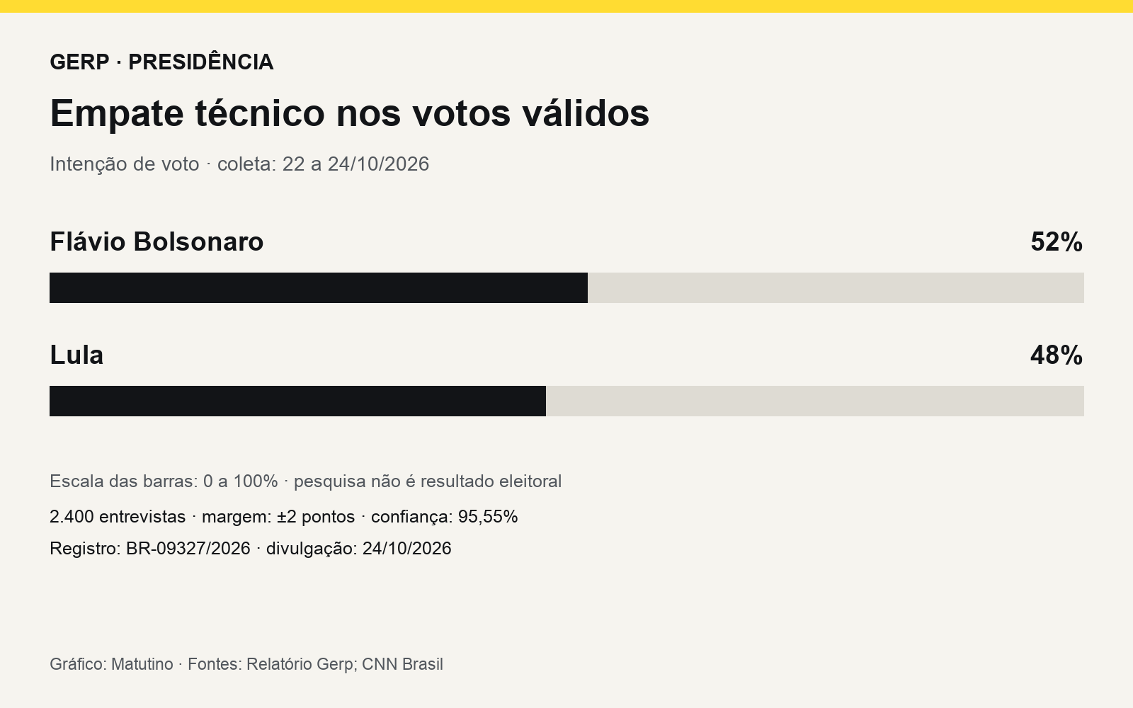 Gráfico Gerp: Flávio Bolsonaro e Lula têm respectivamente 52% e 48% dos votos válidos, em empate técnico.