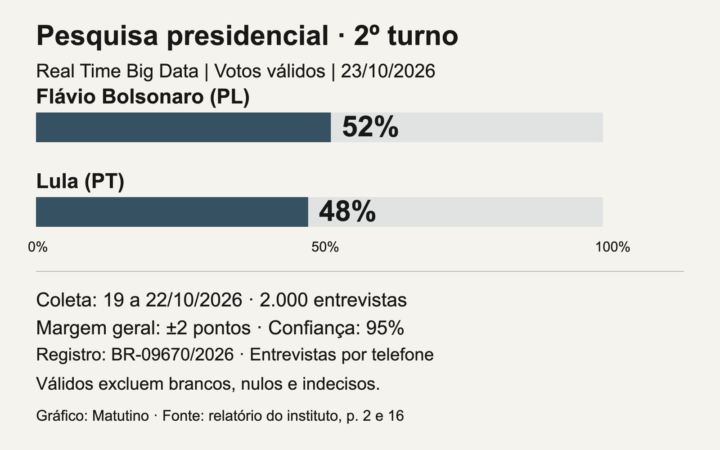 Gráfico da Real Time Big Data de 23 de outubro: Flávio Bolsonaro 52% e Lula 48% dos votos válidos; margem geral informada de dois pontos.