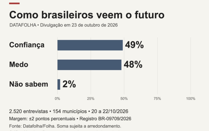Datafolha, 20 a 22 de outubro de 2026: 49% dizem ter confiança no futuro do Brasil, 48% têm medo e 2% não sabem. Margem de dois pontos percentuais; 2.520 entrevistas em 154 municípios. Não é intenção de voto.