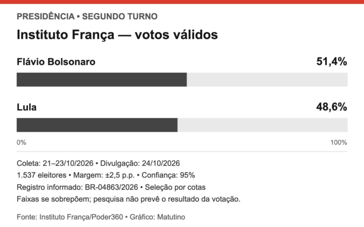 Gráfico em escala de zero a cem: Flávio Bolsonaro 51,4% e Lula 48,6% dos votos válidos. Instituto França, coleta de 21 a 23 de outubro de 2026; margem de 2,5 pontos percentuais.