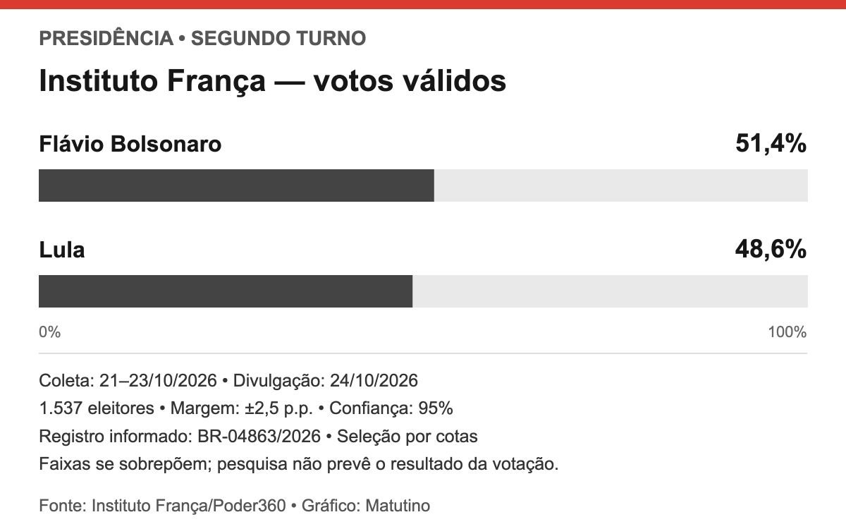 Gráfico em escala de zero a cem: Flávio Bolsonaro 51,4% e Lula 48,6% dos votos válidos. Instituto França, coleta de 21 a 23 de outubro de 2026; margem de 2,5 pontos percentuais.