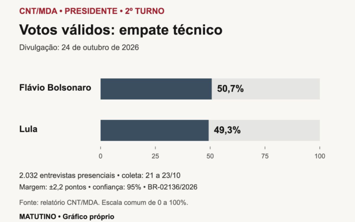 Gráfico de barras com Flávio Bolsonaro em 50,7% e Lula em 49,3% dos votos válidos na pesquisa CNT/MDA, em empate técnico.