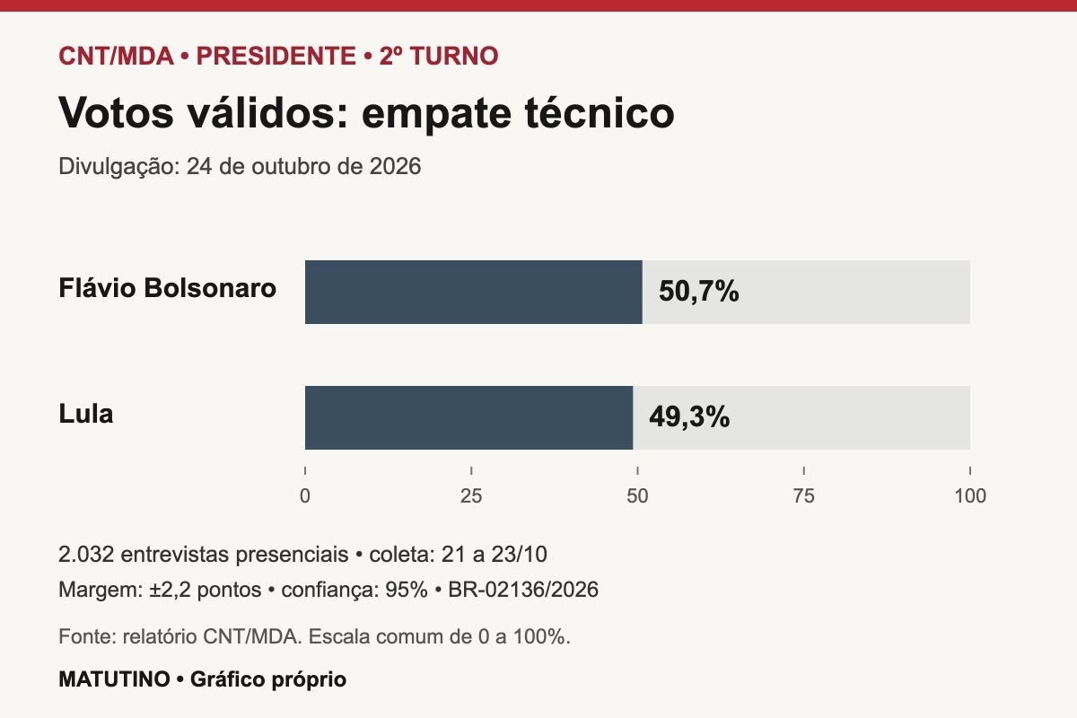 Gráfico de barras com Flávio Bolsonaro em 50,7% e Lula em 49,3% dos votos válidos na pesquisa CNT/MDA, em empate técnico.